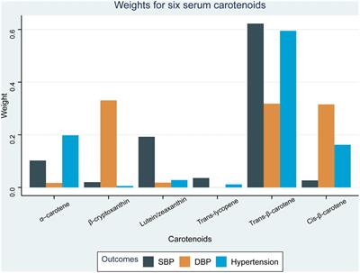 Inverse association of serum carotenoid levels with prevalence of hypertension in the general adult population